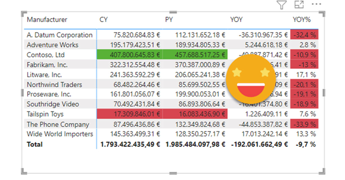 How to format matrix table in power bi dax with conditional formatting